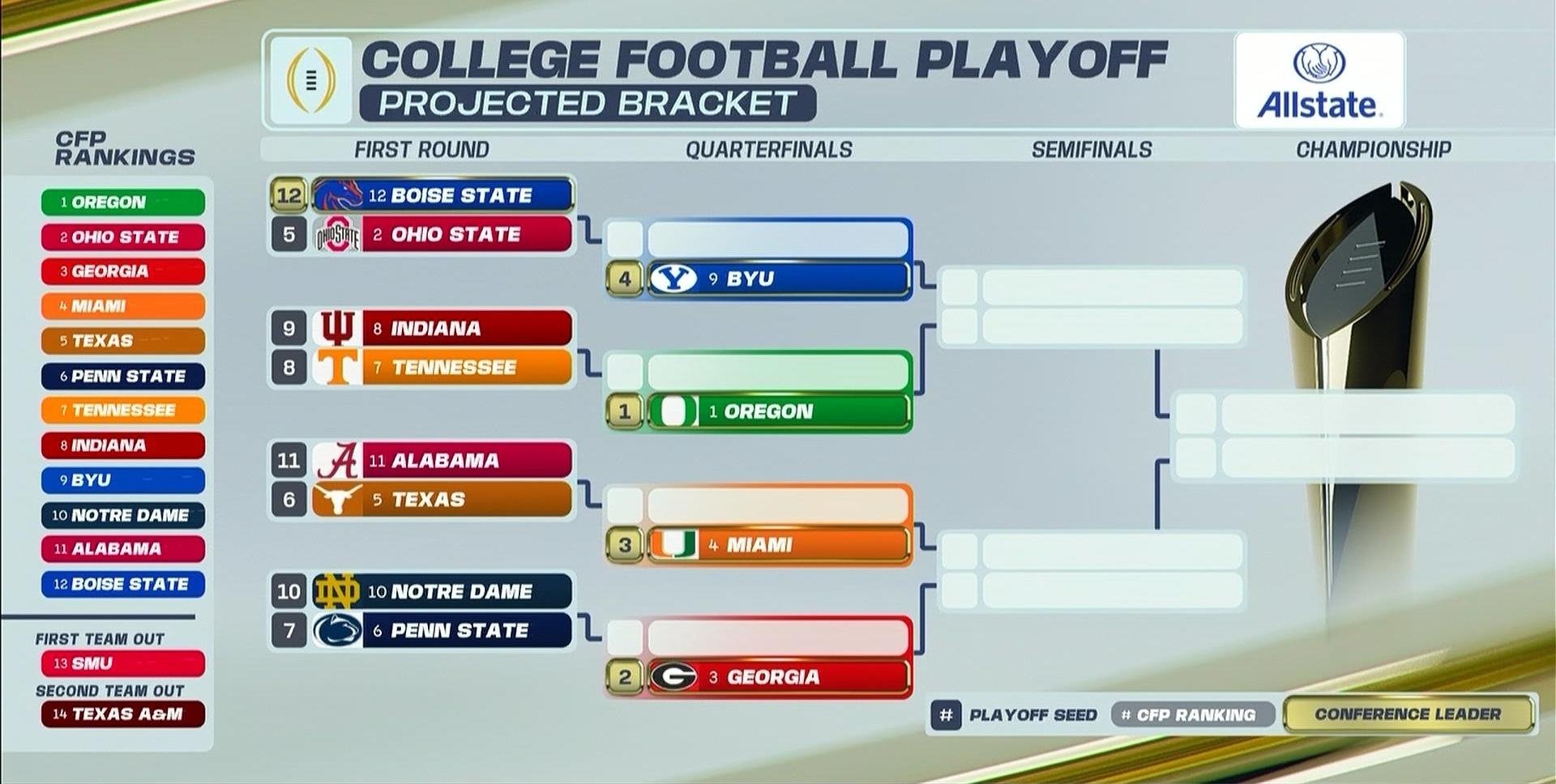 News line In the initial College Football Playoff (CFP) rankings for